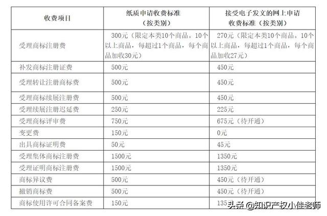 注册品牌费用多少钱（注册品牌费用大概多少钱）