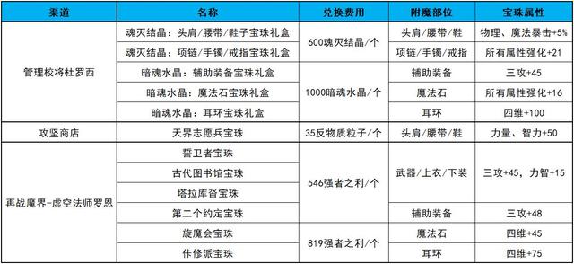 地下城数字解密答案2022.3.20（地下城数字解密赢好礼）