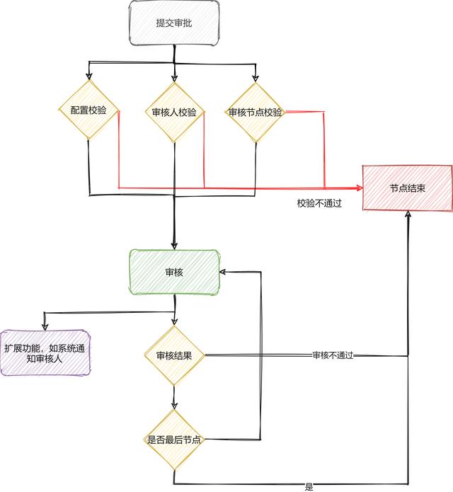 phpmyadmin（我开发了一套简单易用的审批流程引擎）