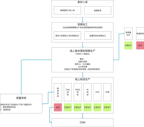 一条视频的前世今生——视频生产系统